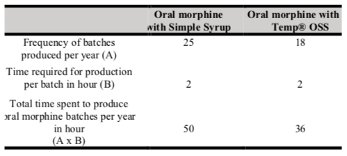 Table IV. Frequency and time required to produce oral morphine with Simple Syrup versus X-Temp® OSS.