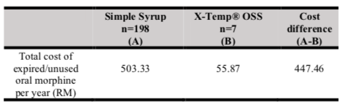 Table V. Total cost of expired/unused oral morphine with Simple Syrup vs X-Temp® OSS.