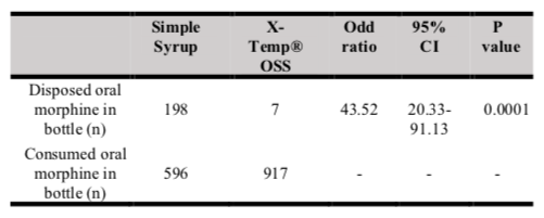 Table VI. Odds of disposing of oral morphine with Simple Syrup versus X-Temp® OSS.