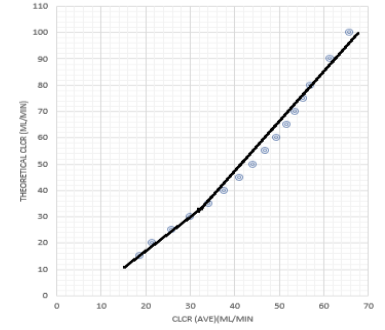 Figure 2 Theoretical Clcr versus Estimated Clcr based on Clcr(ave) using C0 and C24