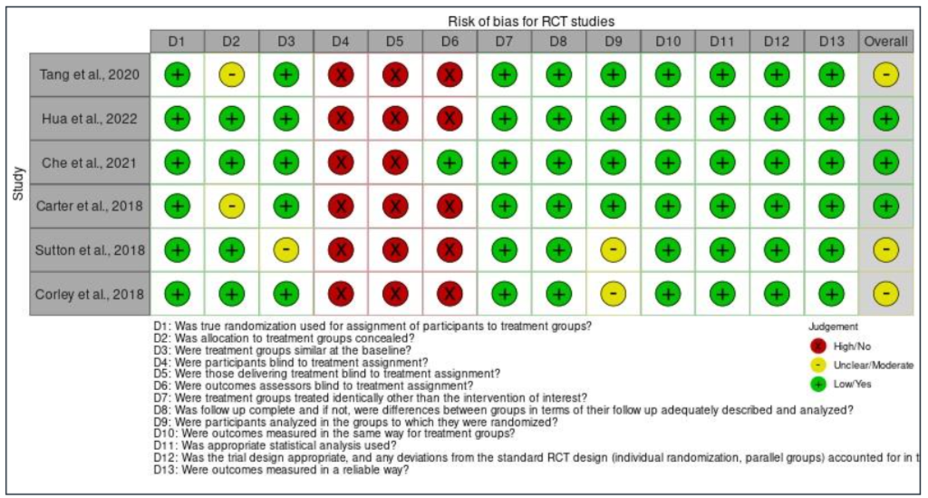 Figure IIa: Risk of bias for RCT studies.