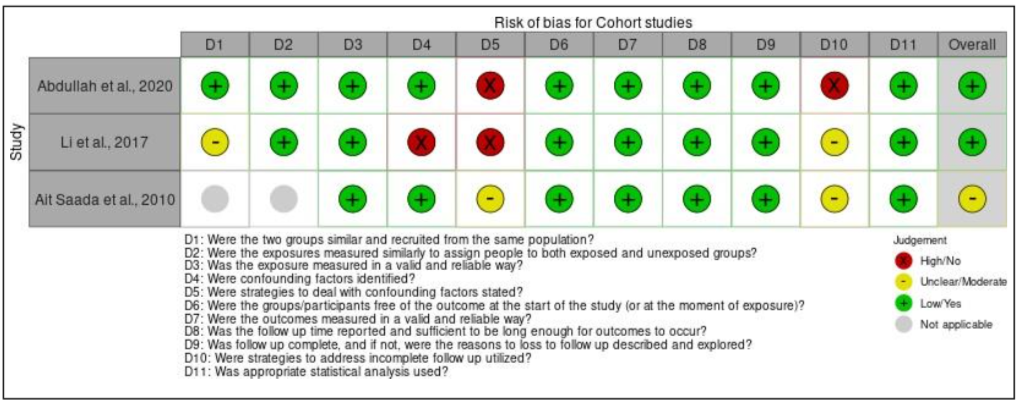 Figure IIb: Risk of bias for cohort studies.