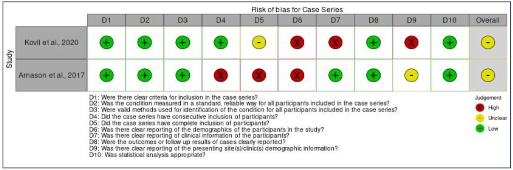 Figure IIc: Risk of bias for case series.