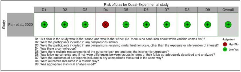 Figure IId: Risk of bias for quasi-experimental study.