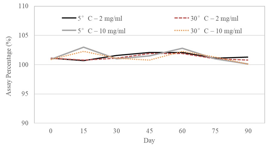 Figure Ⅰ. Stability study on the percentage of furosemide in X-Temp® suspension over 90 days for both preparations of 2mg/ml and 10mg/ml at 5oC and 30oC respectively (n = 3, p-value > 0.05). (Specification: 90% - 110% of labelled amount)