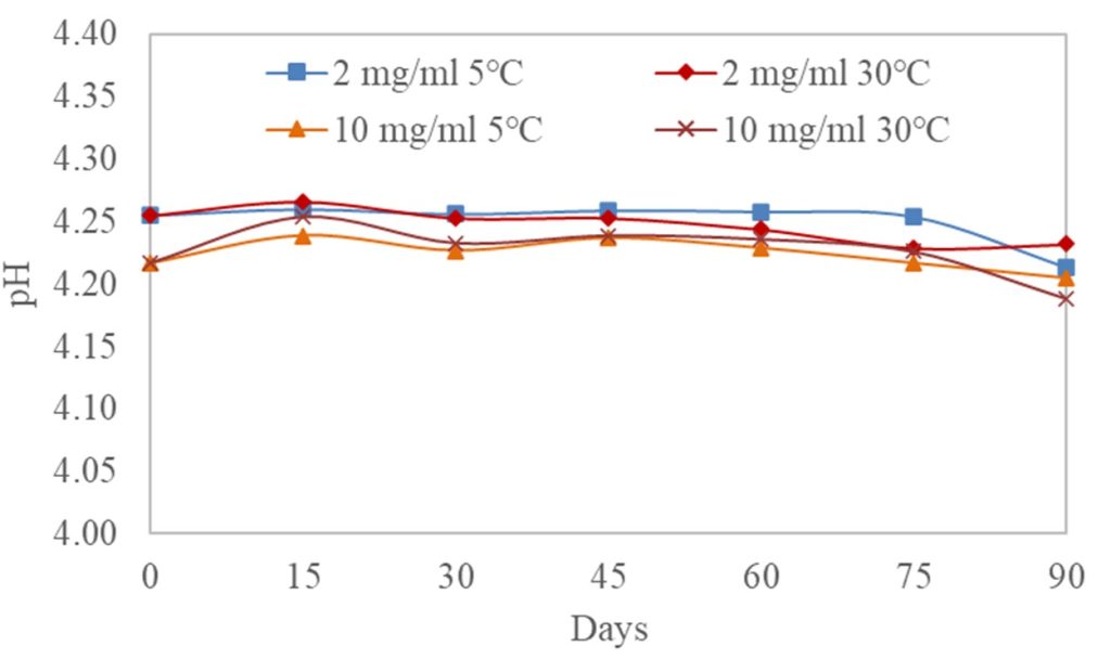 Figure II: pH of furosemide in X-Temp® suspension over 90 days.