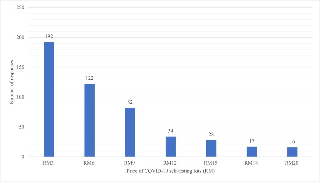 Figure Ⅰ. The willingness of respondents to pay for COVID-19 self-test kit (n=198)