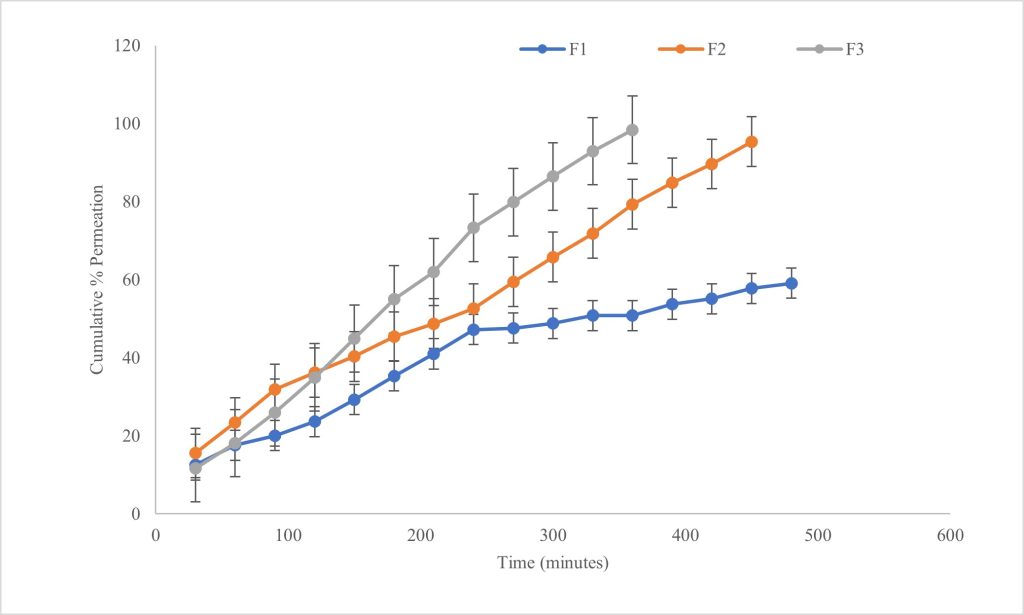 Figure Ⅱ(b). In vitro permeation profiles of losartan potassium from HPMC K15M-Eudragit RL 100-Carbopol 934P buccal films in simulated saliva (pH 6.8).