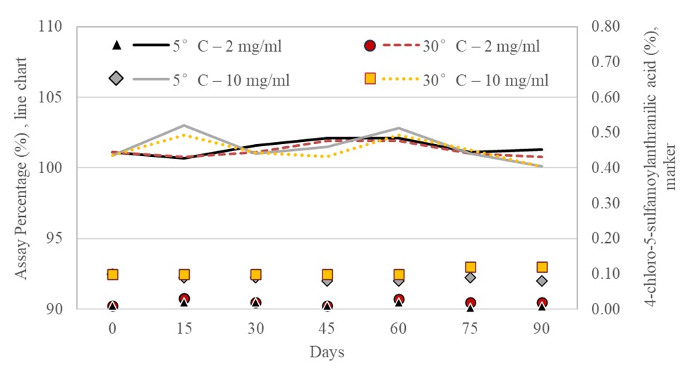 Figure III: Stability Profile - Assay on % of furosemide against 4-chloro-5-sulfamoylanthranilic acid limit test over 90 days for both preparations of 2mg/ml and 10mg/ml at 5oC and 30oC respectively.