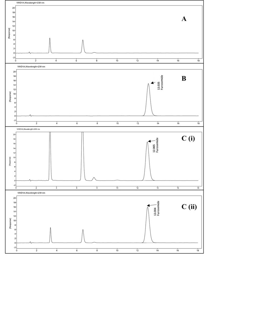 Figure IV: HPLC Chromatograms of (A) X-Temp® Oral Suspension System, (B) Furosemide Reference Standard, (C) Furosemide in X-Temp® Suspension (i) 2 mg/mL (ii) 10 mg/mL.