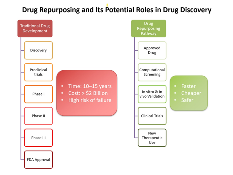 Figure I: Efficiency of Drug Repurposing Compared to Traditional Development.